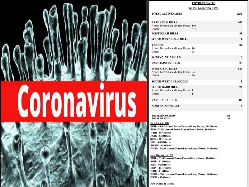 Coronavirous up date in the state Meghalaya