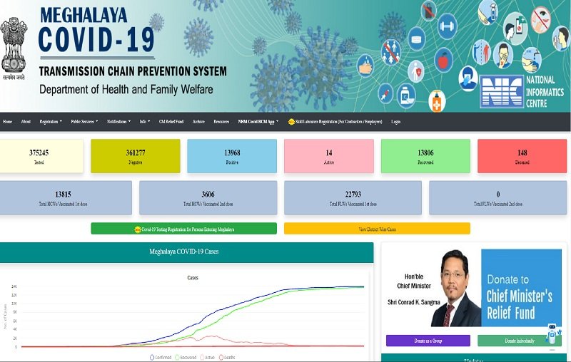 COVID cases in Meghalaya decreasing