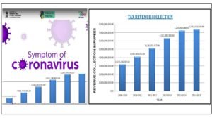 â€˜Covid-19 cases in the state could be upto 25 times the numbers recordedâ€™.