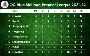 Shillong Premier League 2021-22: Rangdajied rebound with victory over Nangkiew