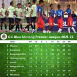 Points table OC Blue 2022