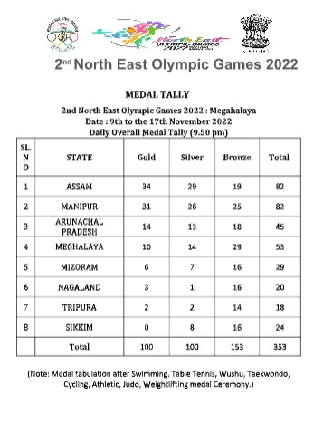 NEOG 2022: Meghalaya climb to 4th; Manipur close on Assam for 1st place