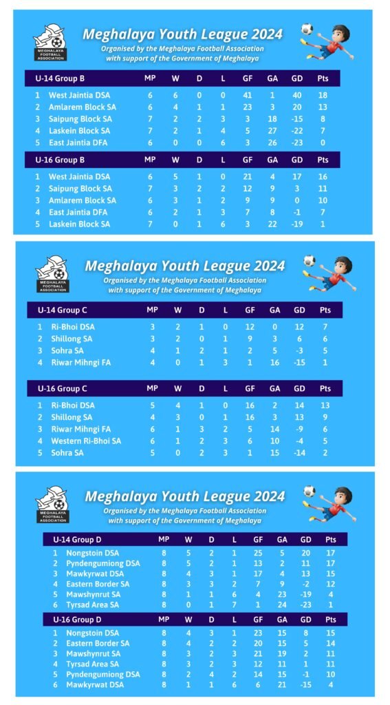 Meghalaya Youth League 2024 Saipung & Mawshynrut biggest movers on Matchday 8 a