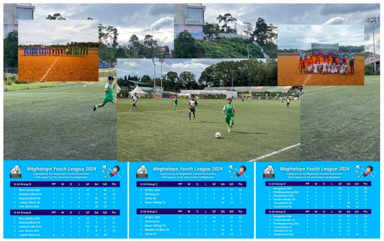 Meghalaya Youth League 2024: WJDSA confirm top spot in Group B; Ri-Bhoi strike 10 vs Sohra