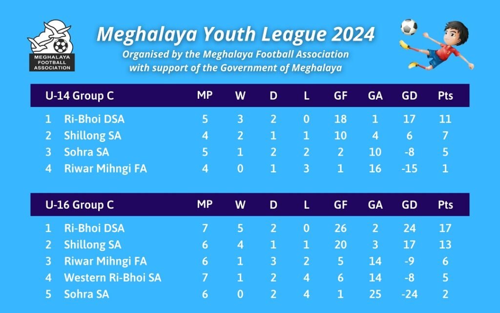 Meghalaya Youth League 2024: Ri-Bhoi District Sports Assoc maintain lead over SSA