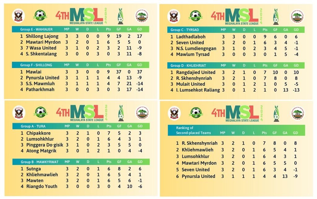 MSL 2024 Quarterfinalists revealed: Rangdajied set to face Lajong; Sutnga & Ladthadlaboh in Jaintia Hills Derby