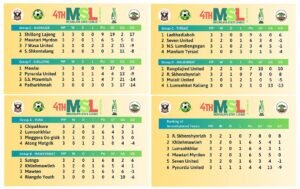 MSL 2024 Quarterfinalists revealed: Rangdajied set to face Lajong; Sutnga & Ladthadlaboh in Jaintia Hills Derby