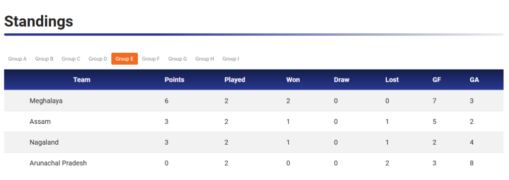 The Group E standings according to the All India Football Federation website