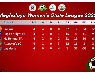 Meghalaya Women’s State League 2025 Enters Knockout Phase; Quarterfinals Begin Tuesday