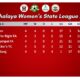 Meghalaya Women’s State League 2025 Enters Knockout Phase; Quarterfinals Begin Tuesday