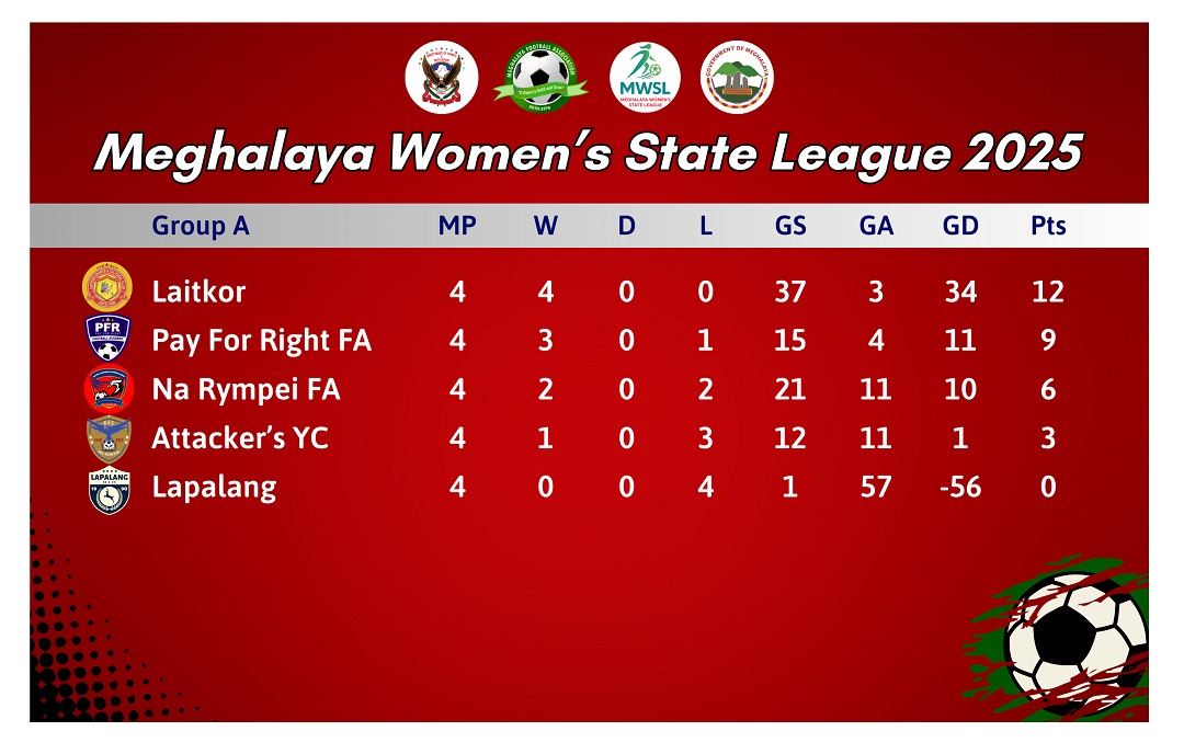 Meghalaya Women’s State League 2025 Enters Knockout Phase; Quarterfinals Begin Tuesday